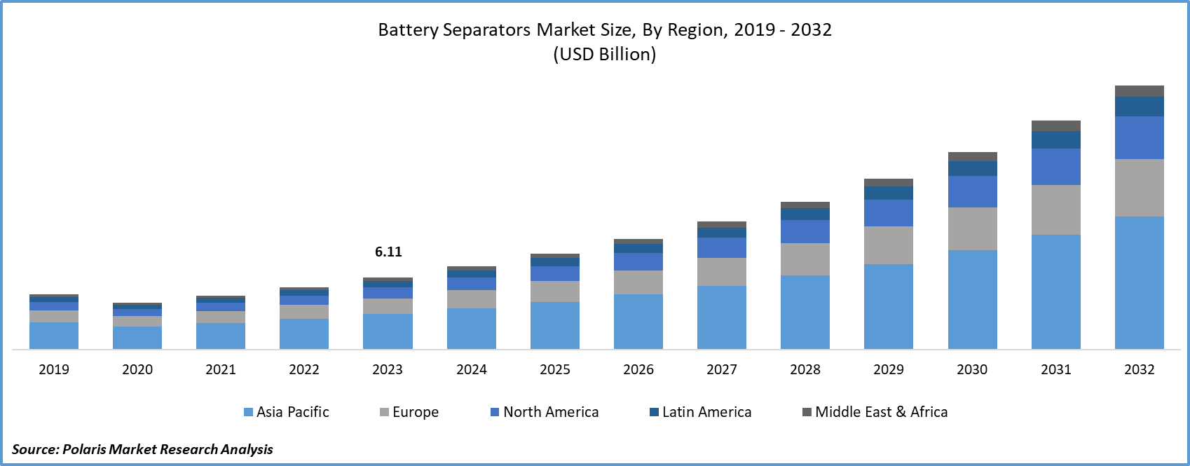 Battery Separators Market Size